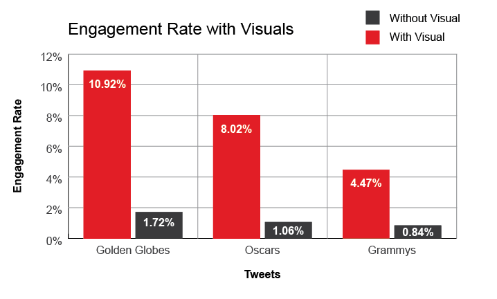 Engagement Rate with Visuals Chart