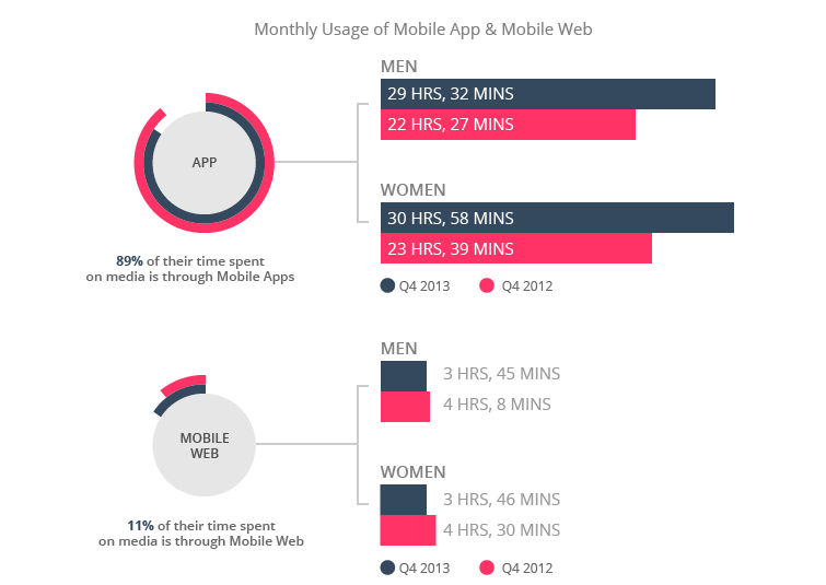 Nielsen monthly usage mobile app devices