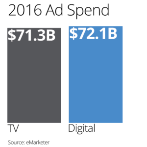 2016 Ad Spend Chart: $71.3B on TV vs $72.1B on Digital