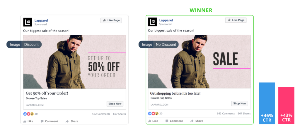 A/B Testing Facebook Ads: Discount vs no discount