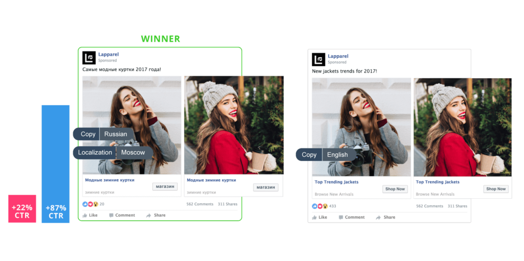 A/B Testing Facebook Ads: Localization