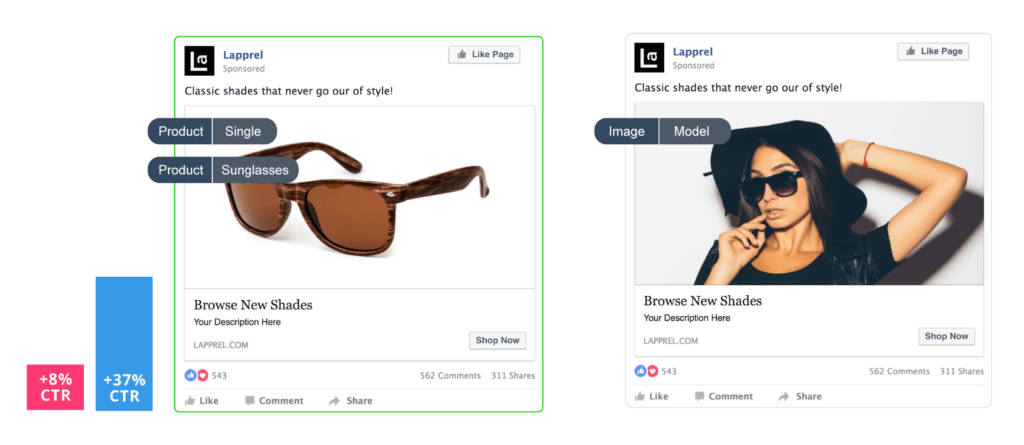 A/B Testing Facebook Ads: Model vs no Model