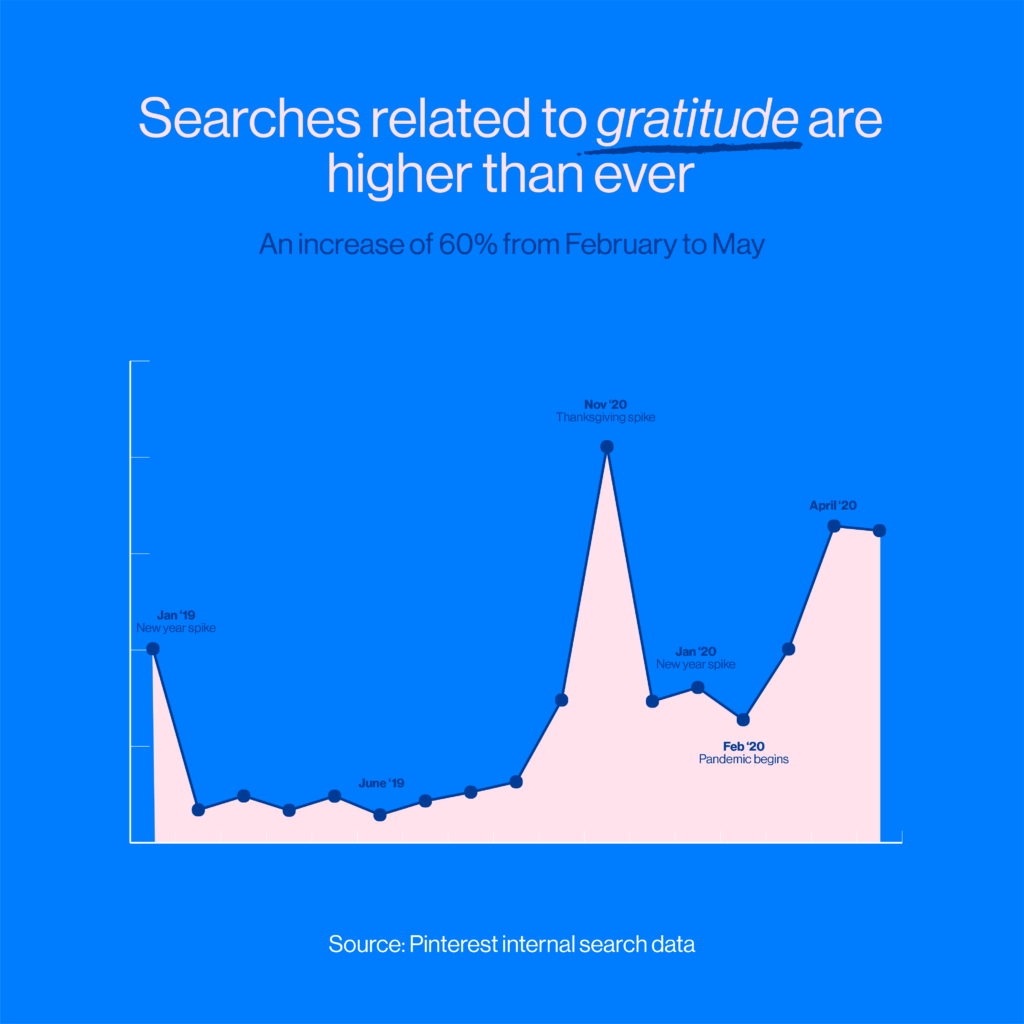 Social media updates - Pinterest search trends