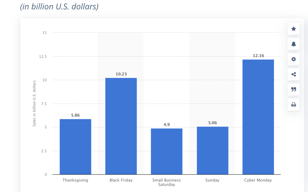 Online Retail Revenue During Cyber Five in the United States in 2020