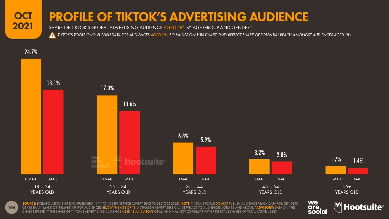 A profile of TikTok's advertising audience. 24.7% female and 18.1% males are between 18-24 years old, 17.0% female and 13.6% males are between 25034 years old.